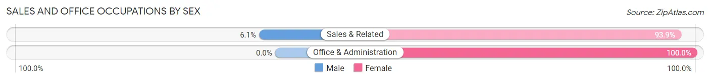 Sales and Office Occupations by Sex in Hooper Bay