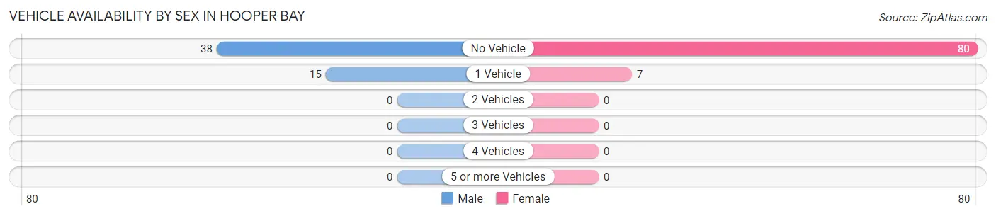 Vehicle Availability by Sex in Hooper Bay
