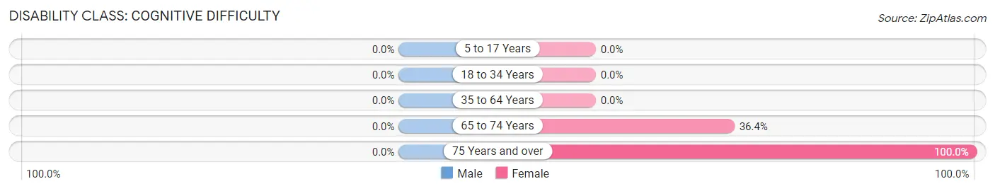 Disability in Huslia: <span>Cognitive Difficulty</span>