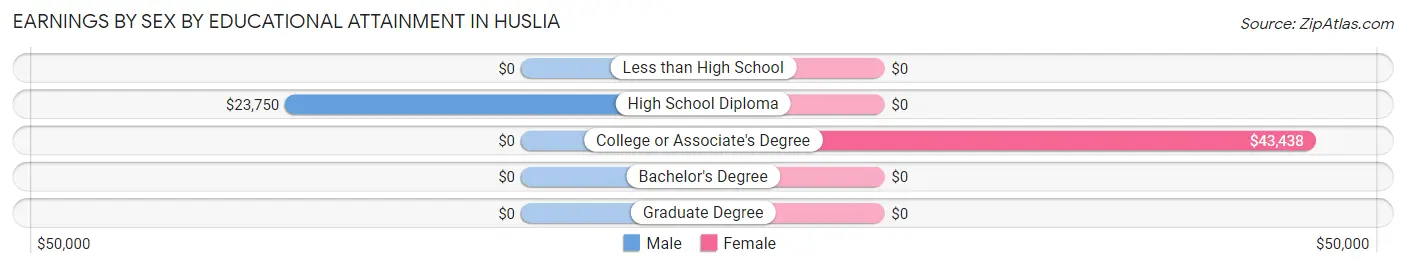 Earnings by Sex by Educational Attainment in Huslia