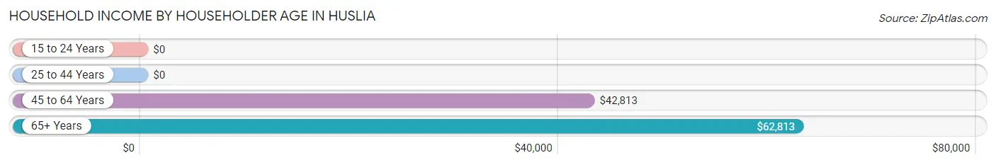 Household Income by Householder Age in Huslia