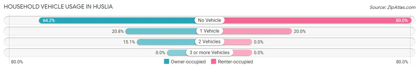 Household Vehicle Usage in Huslia