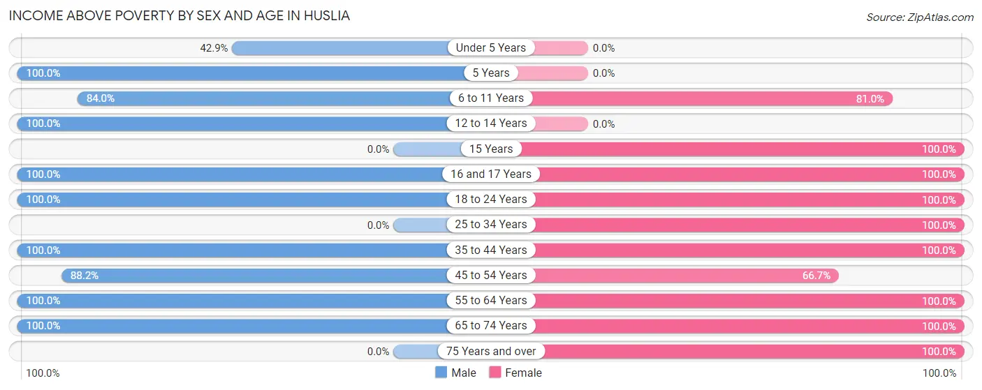 Income Above Poverty by Sex and Age in Huslia