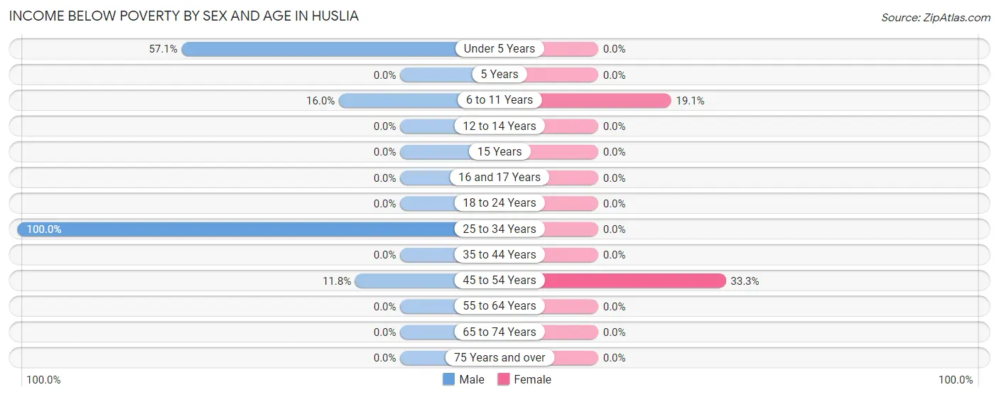 Income Below Poverty by Sex and Age in Huslia