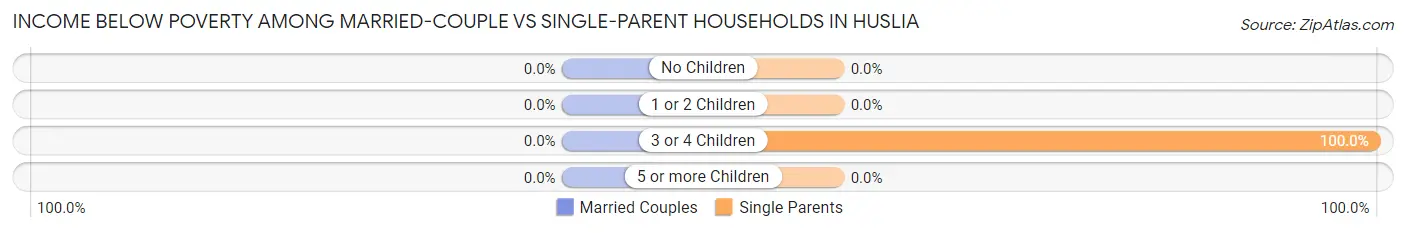 Income Below Poverty Among Married-Couple vs Single-Parent Households in Huslia