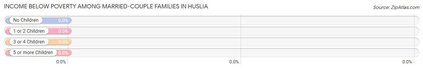 Income Below Poverty Among Married-Couple Families in Huslia