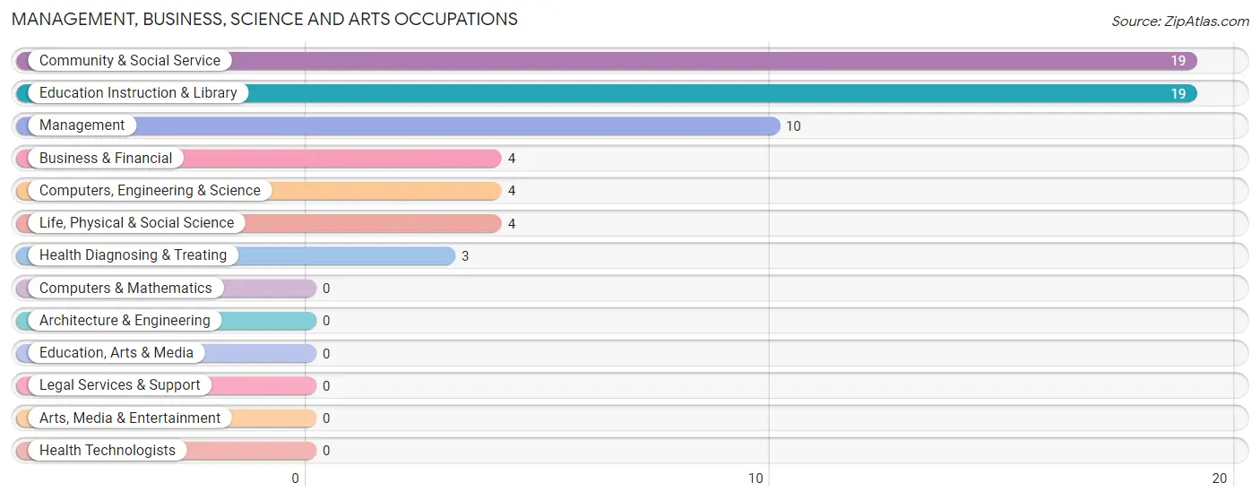 Management, Business, Science and Arts Occupations in Huslia