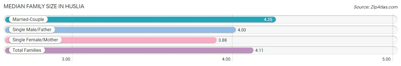 Median Family Size in Huslia