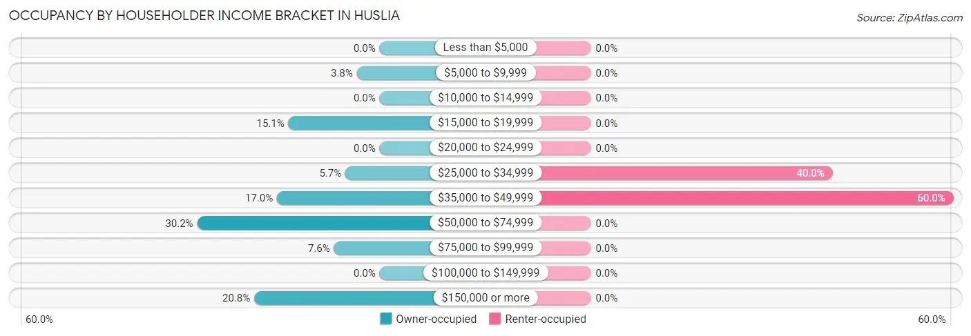 Occupancy by Householder Income Bracket in Huslia