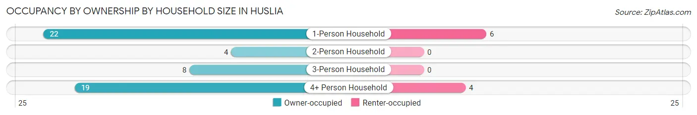 Occupancy by Ownership by Household Size in Huslia