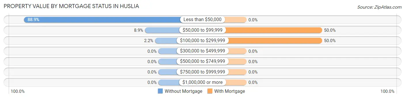 Property Value by Mortgage Status in Huslia
