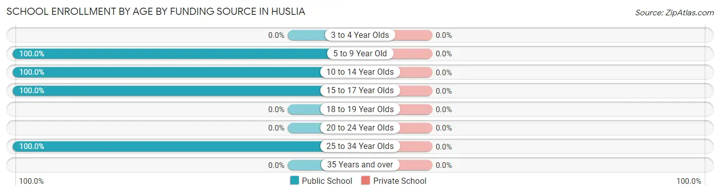 School Enrollment by Age by Funding Source in Huslia