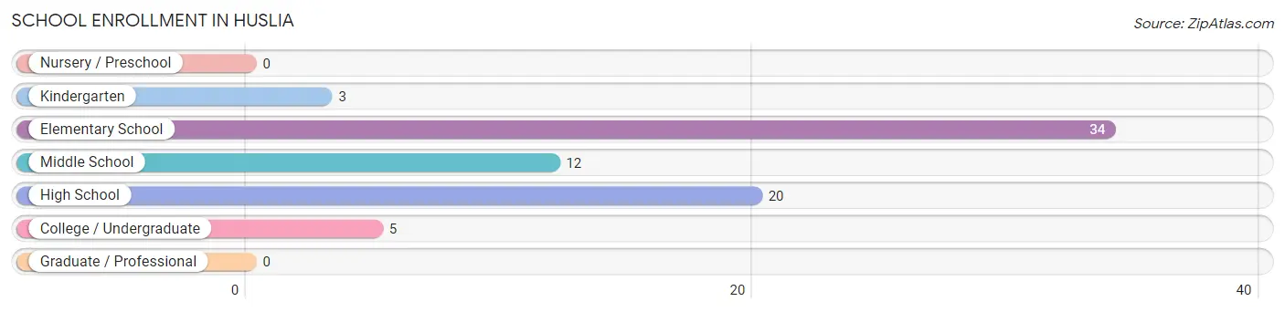 School Enrollment in Huslia