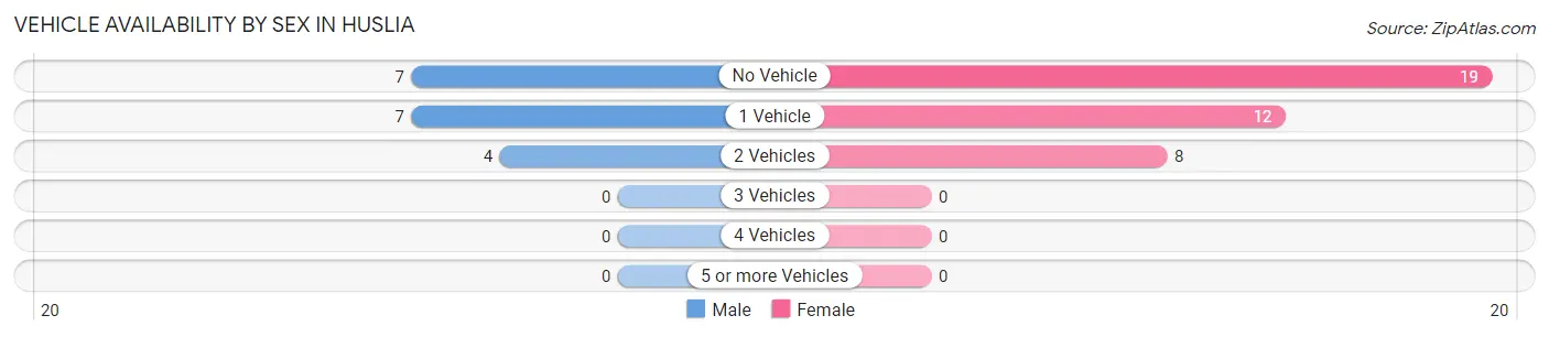 Vehicle Availability by Sex in Huslia