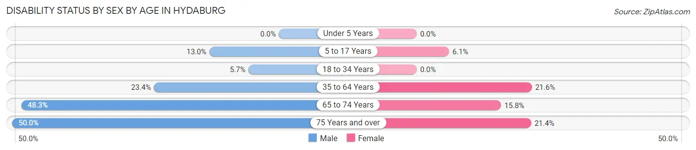 Disability Status by Sex by Age in Hydaburg