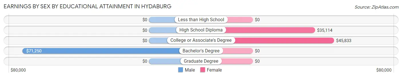 Earnings by Sex by Educational Attainment in Hydaburg