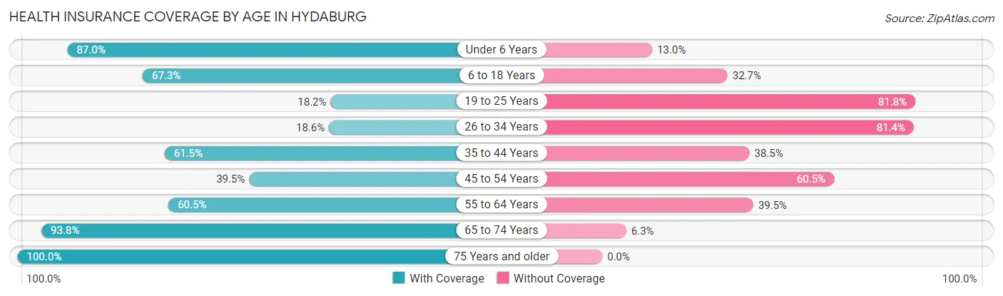 Health Insurance Coverage by Age in Hydaburg