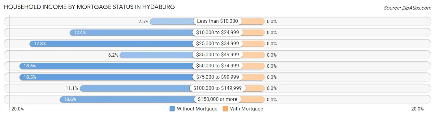 Household Income by Mortgage Status in Hydaburg