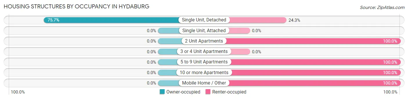 Housing Structures by Occupancy in Hydaburg