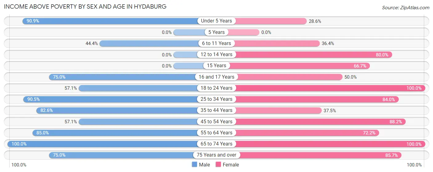 Income Above Poverty by Sex and Age in Hydaburg
