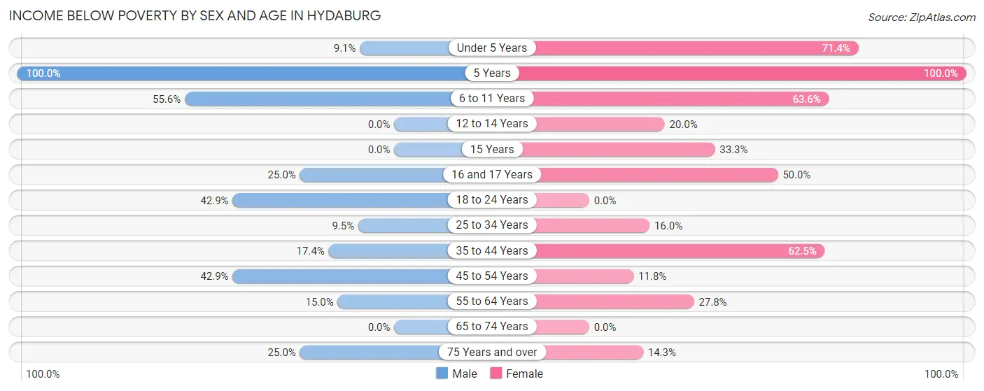 Income Below Poverty by Sex and Age in Hydaburg