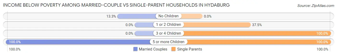 Income Below Poverty Among Married-Couple vs Single-Parent Households in Hydaburg