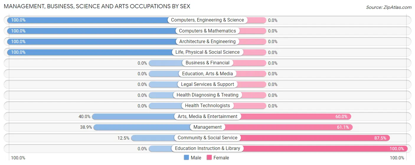 Management, Business, Science and Arts Occupations by Sex in Hydaburg