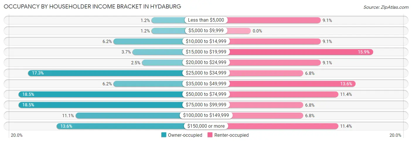 Occupancy by Householder Income Bracket in Hydaburg