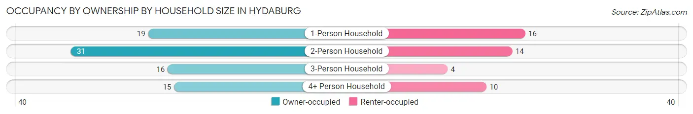 Occupancy by Ownership by Household Size in Hydaburg