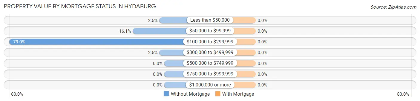 Property Value by Mortgage Status in Hydaburg