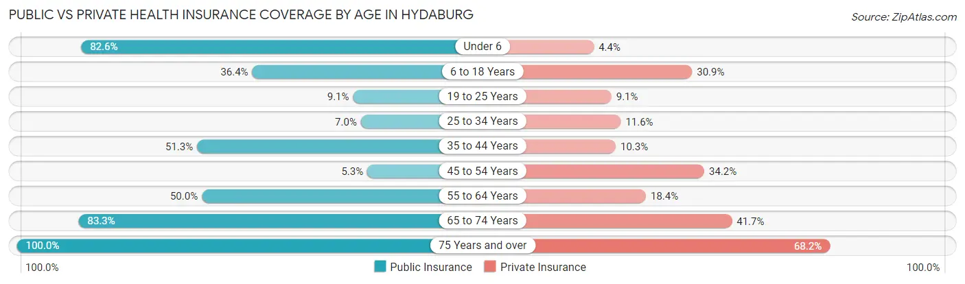 Public vs Private Health Insurance Coverage by Age in Hydaburg