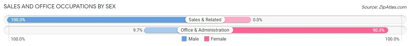Sales and Office Occupations by Sex in Hydaburg