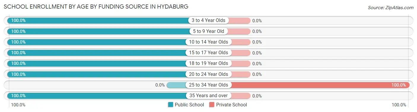 School Enrollment by Age by Funding Source in Hydaburg