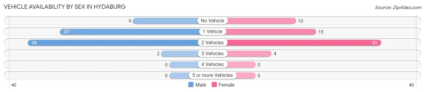 Vehicle Availability by Sex in Hydaburg