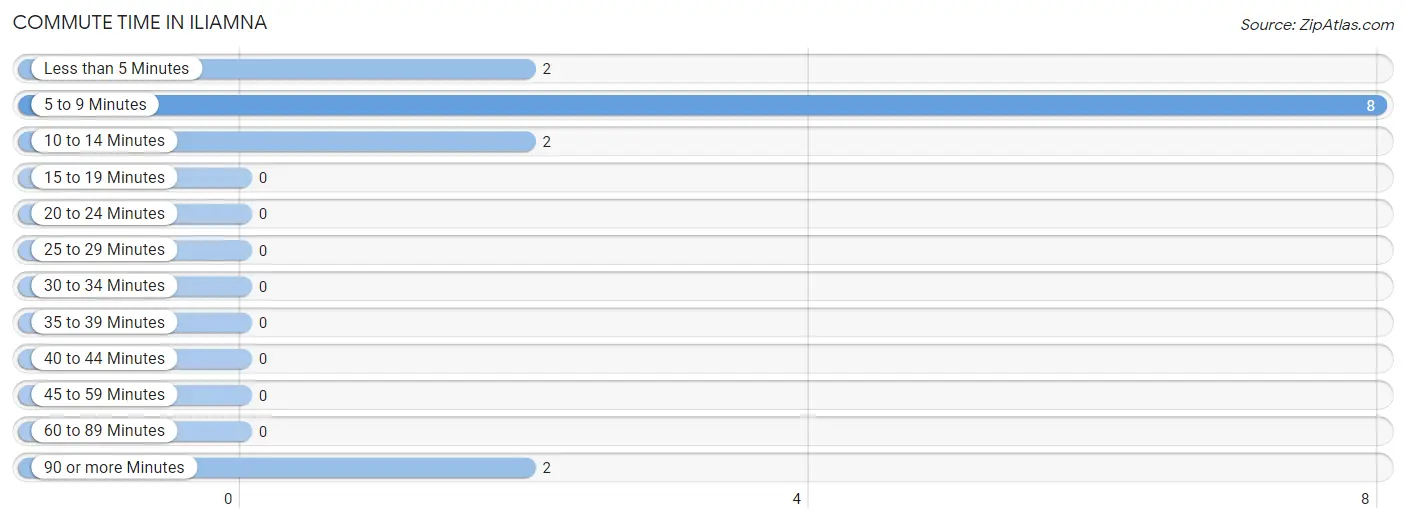 Commute Time in Iliamna