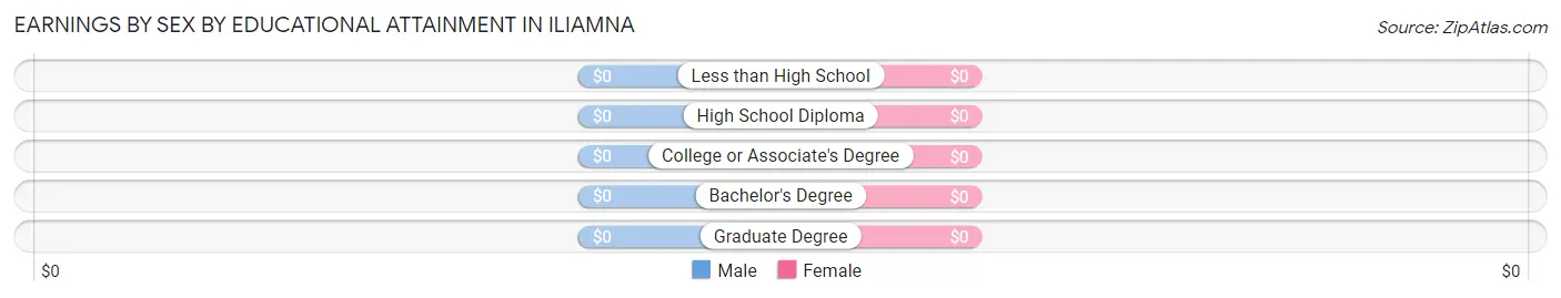 Earnings by Sex by Educational Attainment in Iliamna