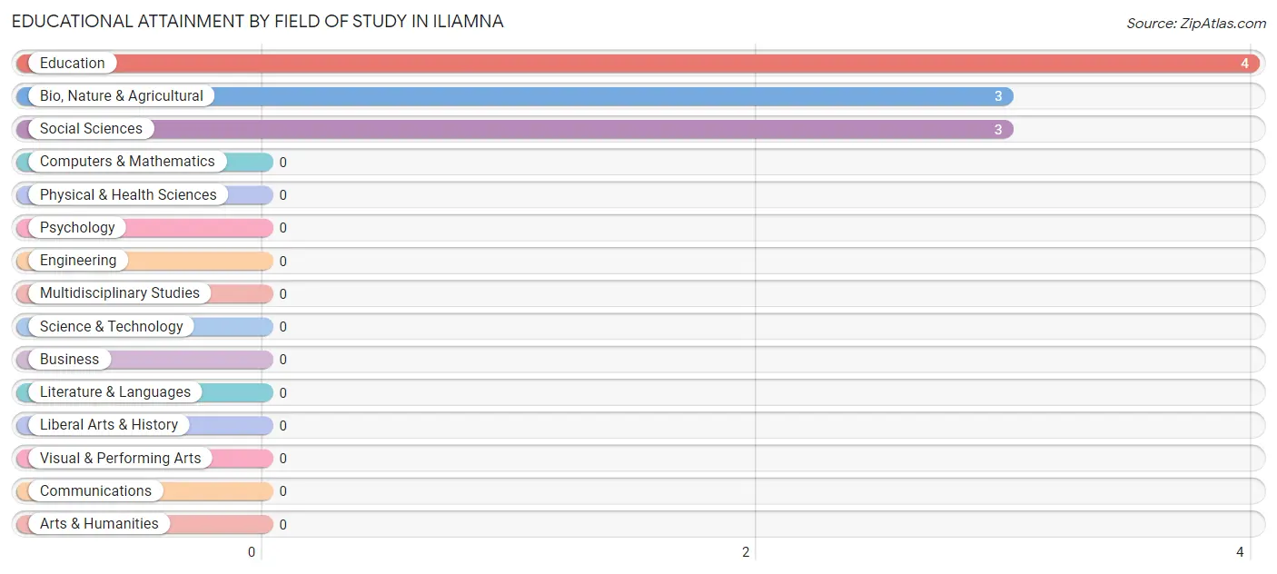 Educational Attainment by Field of Study in Iliamna