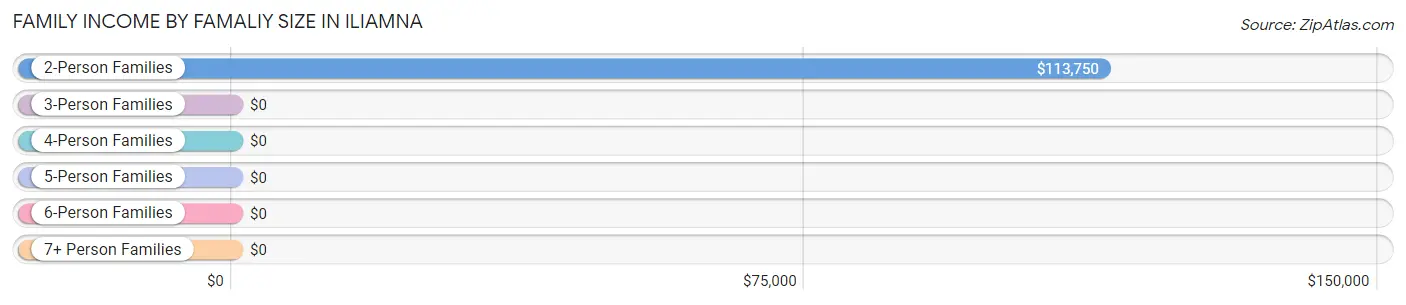 Family Income by Famaliy Size in Iliamna