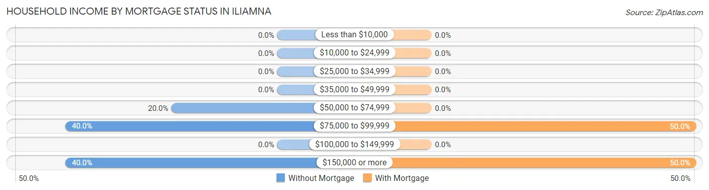 Household Income by Mortgage Status in Iliamna