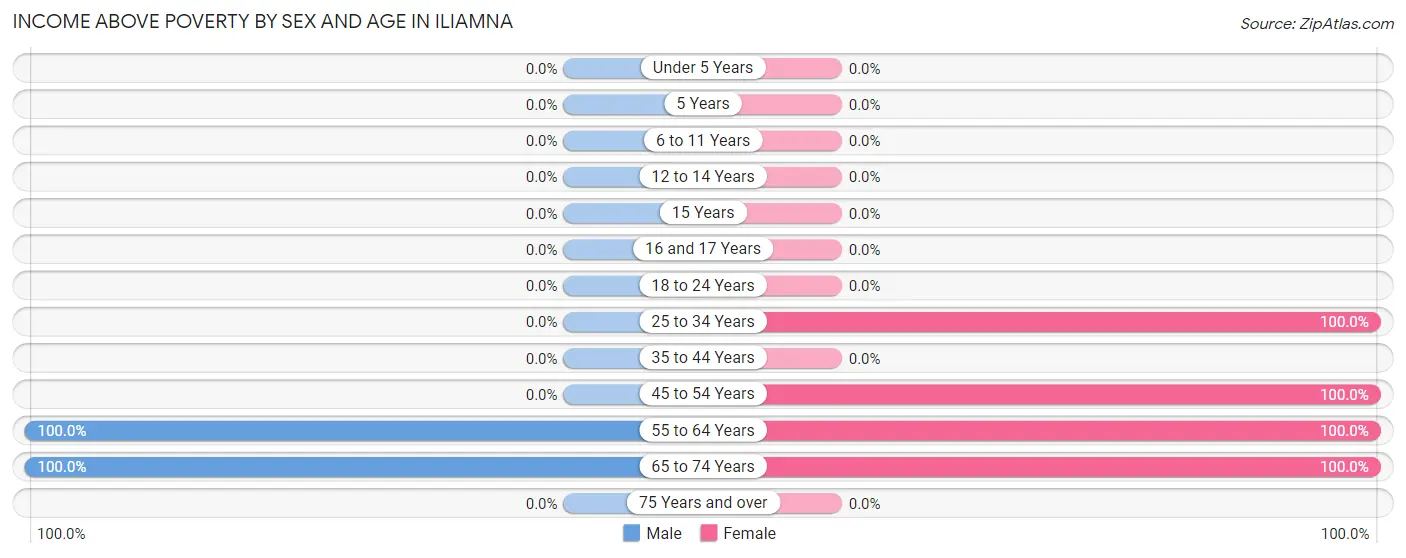 Income Above Poverty by Sex and Age in Iliamna