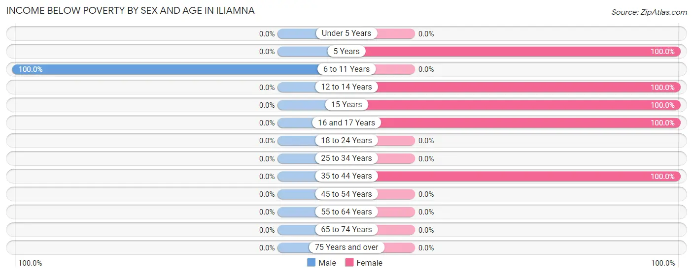 Income Below Poverty by Sex and Age in Iliamna