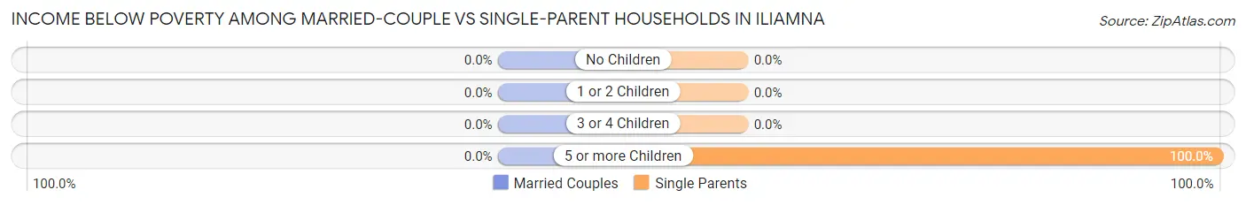 Income Below Poverty Among Married-Couple vs Single-Parent Households in Iliamna
