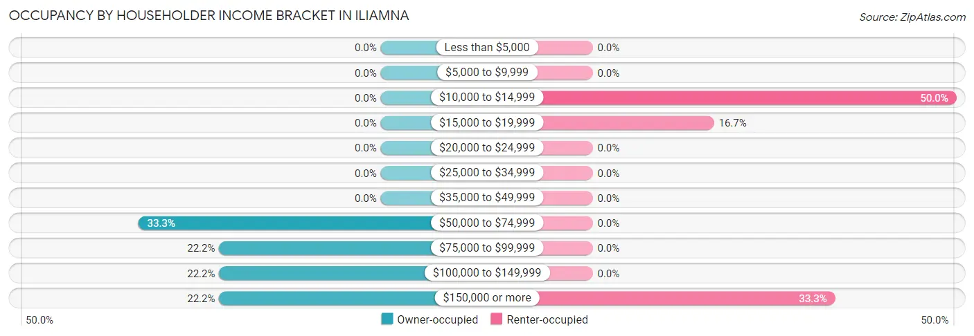 Occupancy by Householder Income Bracket in Iliamna
