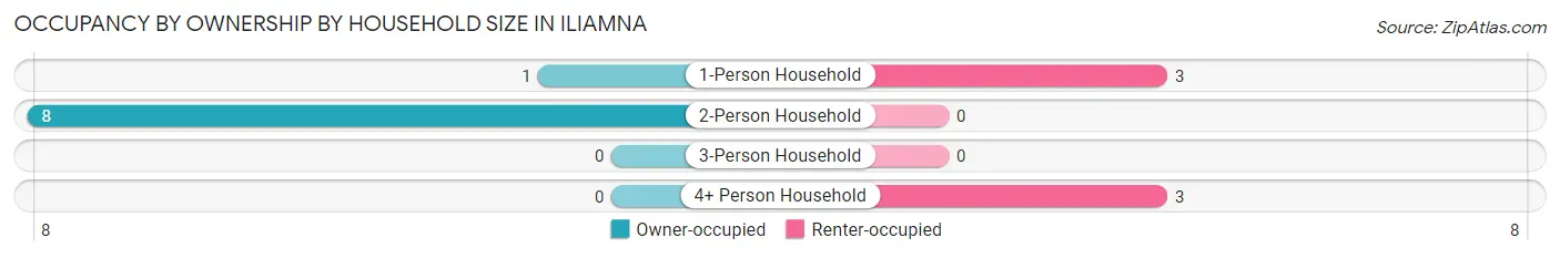Occupancy by Ownership by Household Size in Iliamna