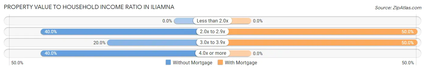 Property Value to Household Income Ratio in Iliamna