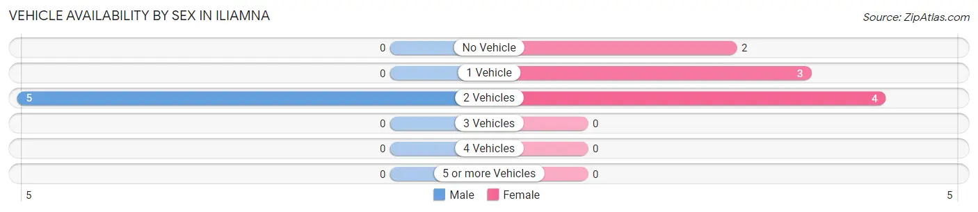 Vehicle Availability by Sex in Iliamna