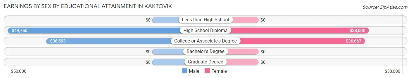 Earnings by Sex by Educational Attainment in Kaktovik