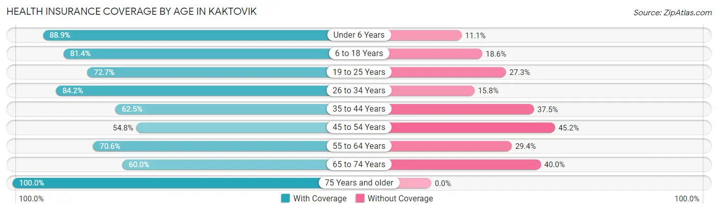 Health Insurance Coverage by Age in Kaktovik