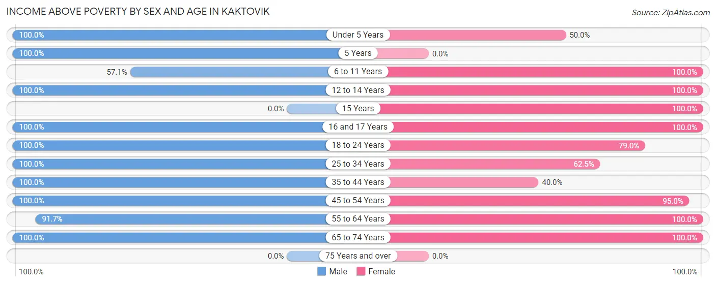 Income Above Poverty by Sex and Age in Kaktovik