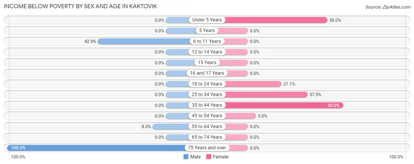 Income Below Poverty by Sex and Age in Kaktovik